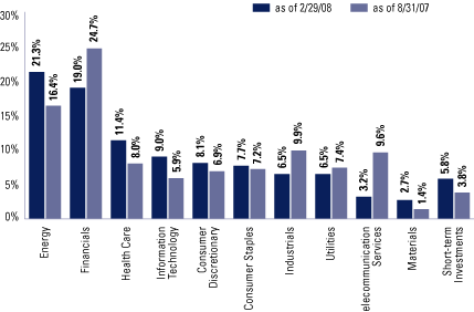 (EQUITY SECTOR ALLOCATION BAR CHART)