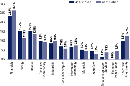 (EQUITY SECTOR ALLOCATION BAR CHART)