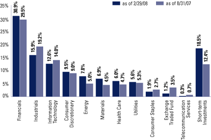 (SECTOR ALLOCATION BAR CHART)