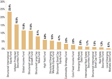 (OVERALL FUND WEIGHTINGS BAR CHART)