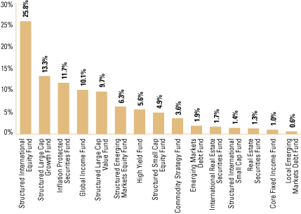 (EQUITY SECTOR ALLOCATION BAR CHART)