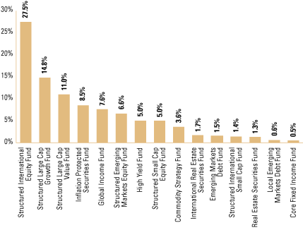 (EQUITY SECTOR ALLOCATION BAR CHART)