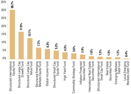 (OVERALL FUND WEIGHTINGS BAR CHART)