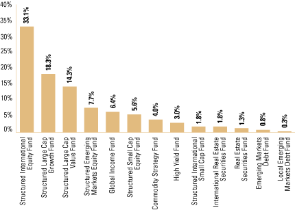 (EQUITY SECTOR ALLOCATION BAR CHART)