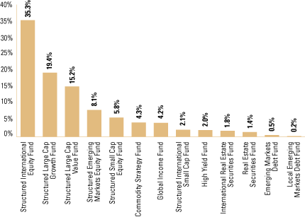 (EQUITY SECTOR ALLOCATION BAR CHART)