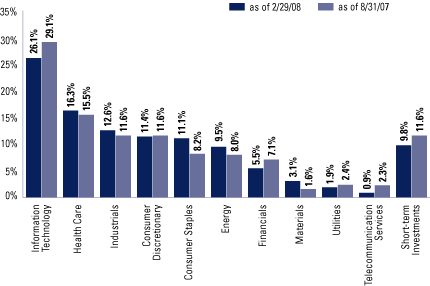 (STRUCTURED LARGE CAP GROWTH FUND SECTOR ALLOCATION BAR CHART)