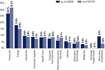 (SECTOR ALLOCATION BAR CHART)