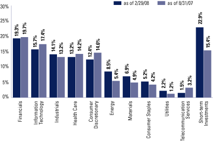 (SECTOR ALLOCATIONS BAR CHART)