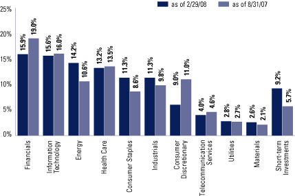 (EQUITY SECTOR ALLOCATION BAR CHART)