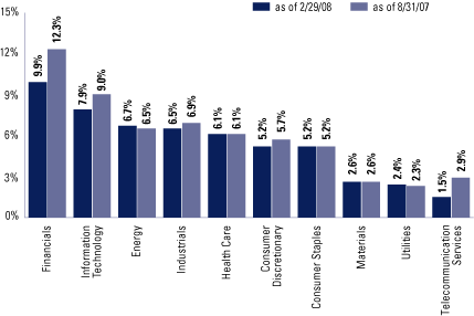 (EQUITY SECTOR ALLOCATION BAR CHART)