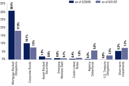 (EQUITY SECTOR ALLOCATION BAR CHART)