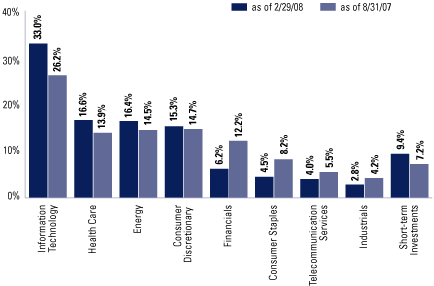 (EQUITY SECTOR ALLOCATION BAR CHART)