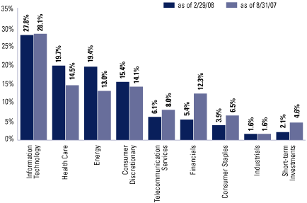 (CONCENTRATED GROWTH FUND ALLOCATION BAR CHART)