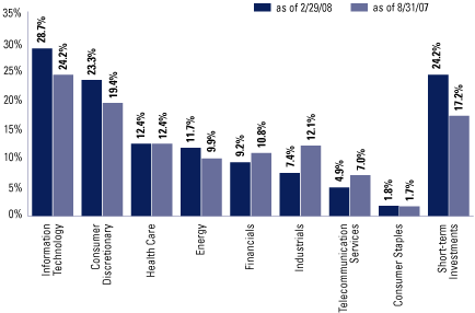 (EQUITY SECTOR ALLOCATION BAR CHART)