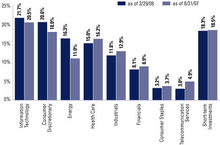 (EQUITY SECTOR ALLOCATION BAR CHART)