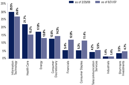 (EQUITY SECTOR ALLOCATION BAR CHART)