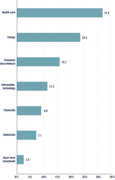 (Bar Chart)