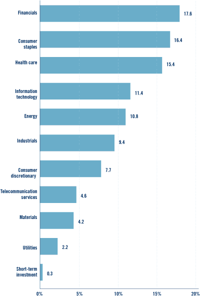 (Bar Chart)