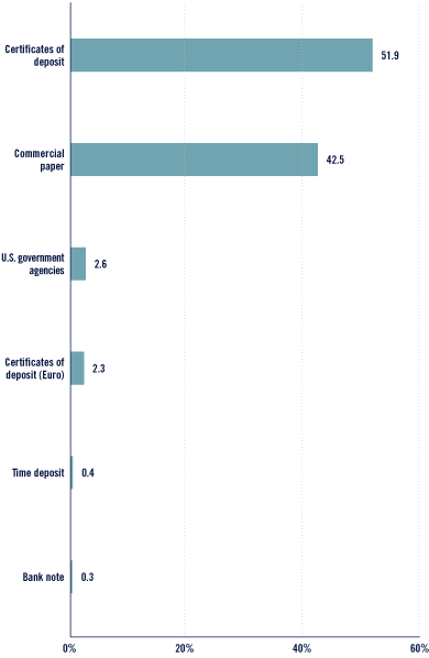 (Bar Chart)