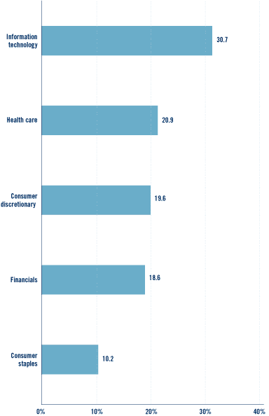 (Bar Chart)