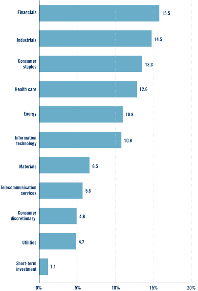 (Bar Chart)