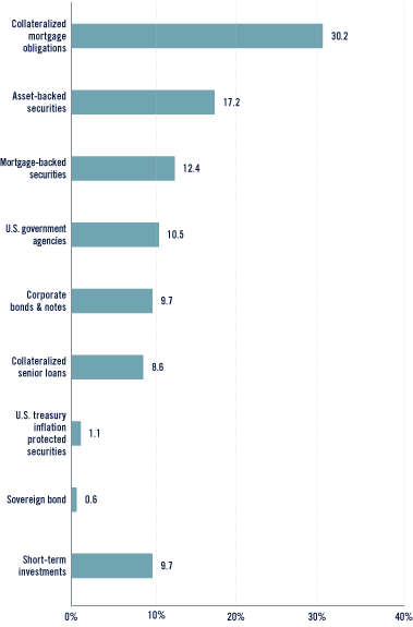 (Bar Chart)