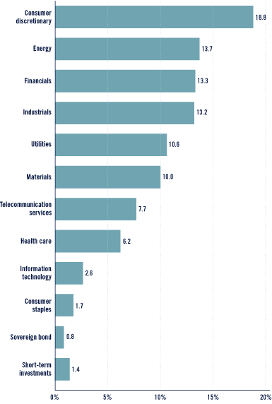 (Bar Chart)