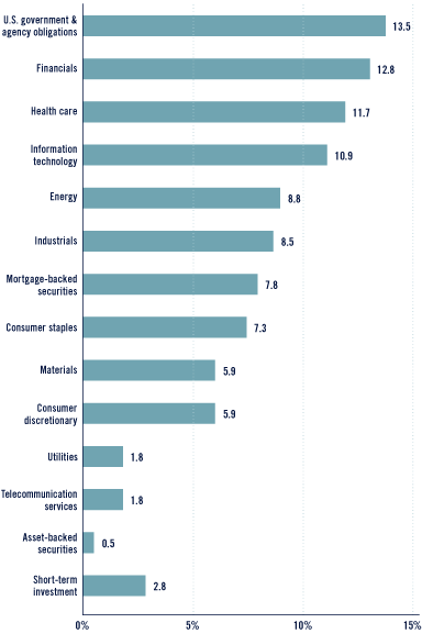 (Bar Chart)