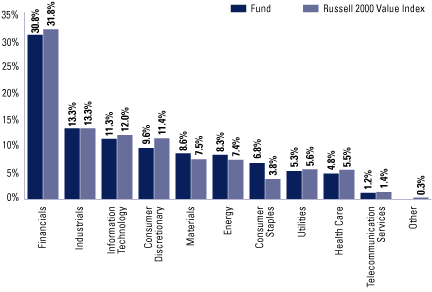 (SECTOR ALLOCATION BAR CHART)