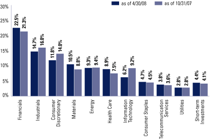 (SECTOR ALLOCATION BAR CHART)