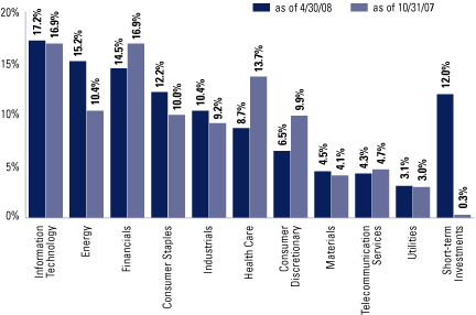 (SECTOR ALLOCATION BAR CHART)