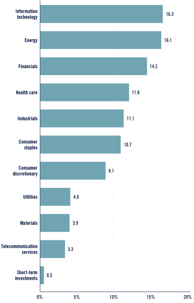 (Bar Chart)