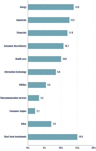 (Bar Chart)