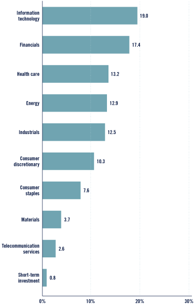 (Bar Chart)