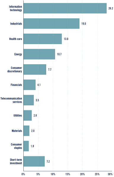 (Bar Chart)