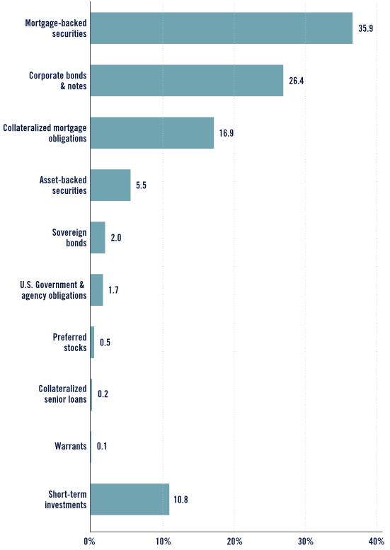 (Bar Chart)