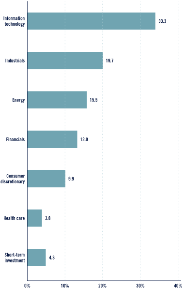 (Bar Chart)