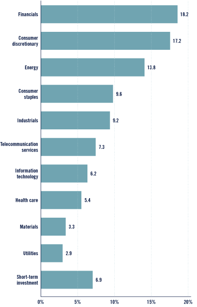 (Bar Chart)