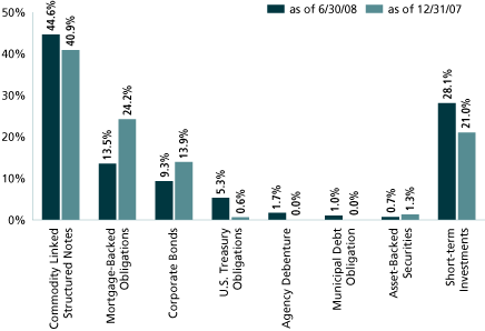 (EQUITY SECTOR ALLOCATION BAR CHART)