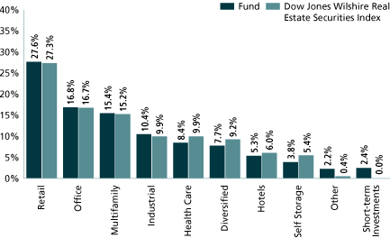 (SECTOR ALLOCATION BAR CHART)