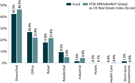 (SECTOR ALLOCATION BAR CHART)