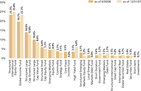 [OVERALL FUND GRAPHIC]