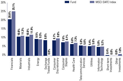 Sector Allocation Graph