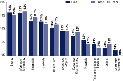 (EQUITY SECTOR ALLOCATION BAR CHART)