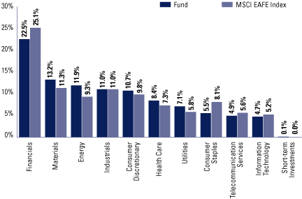 (EQUITY SECTOR ALLOCATION BAR CHART)