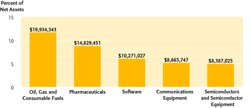 (MONTHLY DIVIDEND REAL ESTATE FUND - LARGEST SECTORS GRAPHIC)