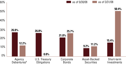 (EQUITY SECTOR ALLOCATION BAR CHART)