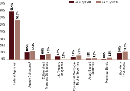 (EQUITY SECTOR ALLOCATION BAR CHART)