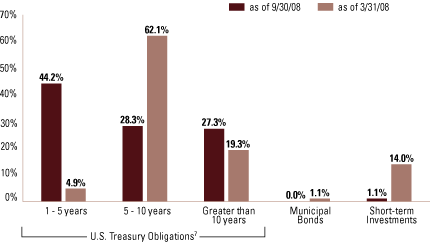 (EQUITY SECTOR ALLOCATION BAR CHART)