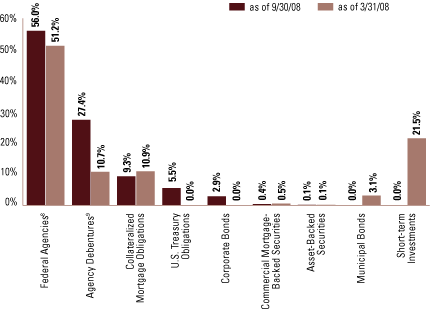 (EQUITY SECTOR ALLOCATION BAR CHART)